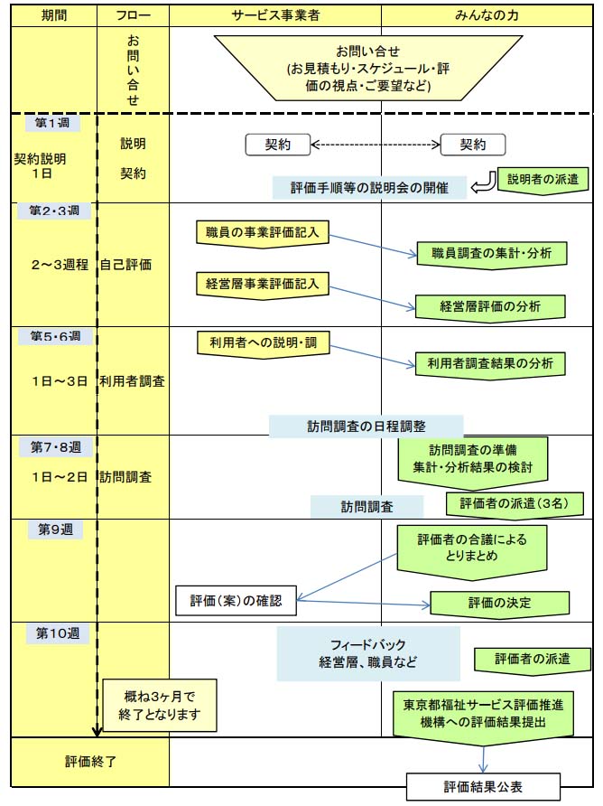 標準的な評価の流れ（例）