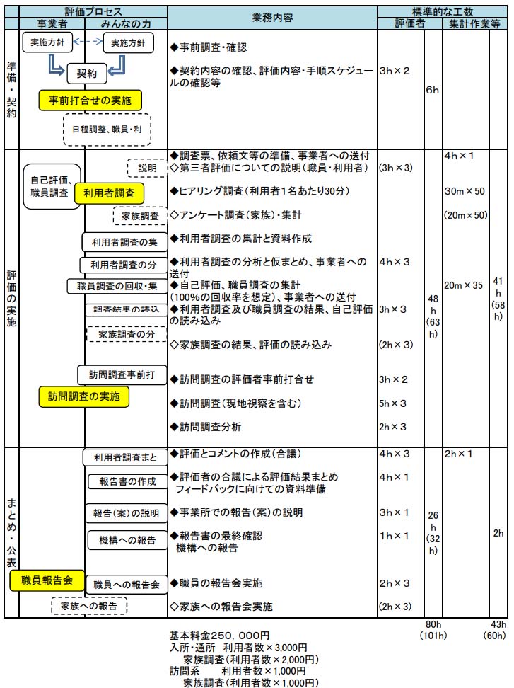 標準的工数（例　生活介護50人）